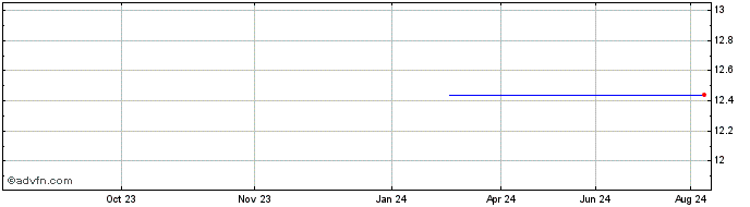 1 Year ALFA INVEST PN  Price Chart