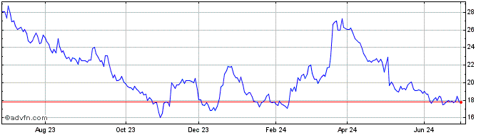 1 Year BRASKEM PNA  Price Chart