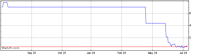 1 Year BRKMG185 Ex:18,5  Price Chart