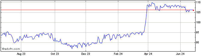1 Year FIP BRZ IE  Price Chart