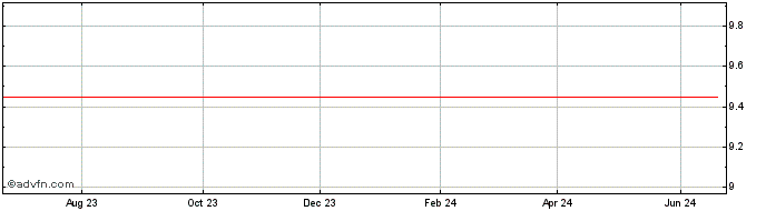 1 Year BRB BANCO ON Share Price Chart