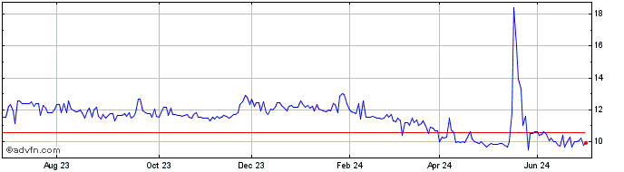 1 Year BRB BANCO PN  Price Chart