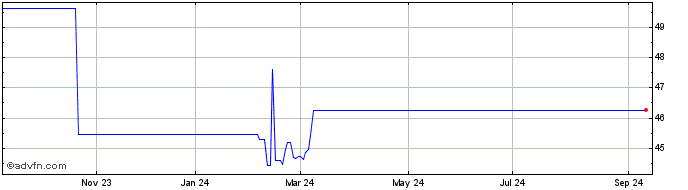 1 Year BlackRock Institutional ...  Price Chart