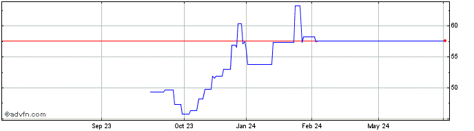 1 Year J.P. Morgan Exchange-Tra...  Price Chart
