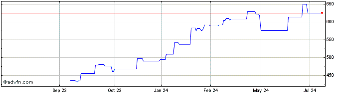 1 Year Cencora  Price Chart