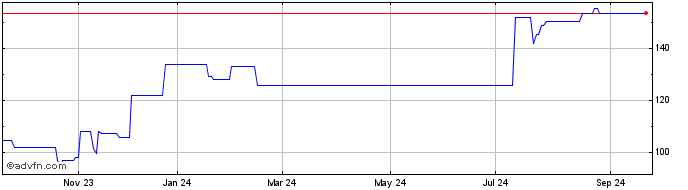 1 Year Comerica  Price Chart