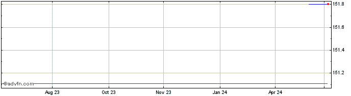 1 Year Centerpoint Energy  Price Chart