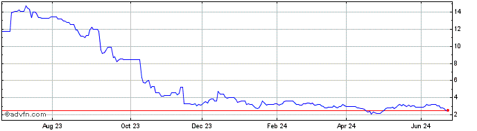 1 Year ChargePoint  Price Chart