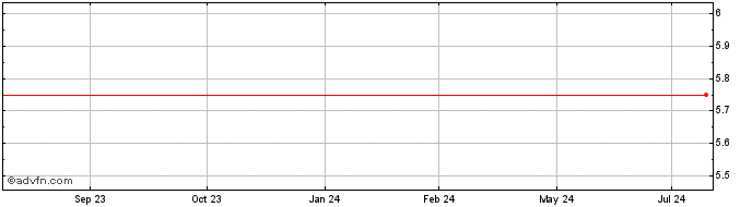 1 Year Meliuz S.A ON Share Price Chart
