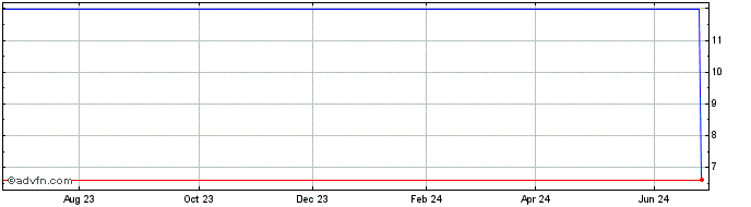 1 Year CASAN PN  Price Chart