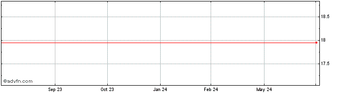 1 Year CEB PNA  Price Chart