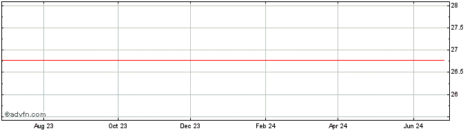 1 Year CEDRO ON Share Price Chart