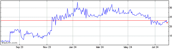 1 Year CEDRO PN  Price Chart