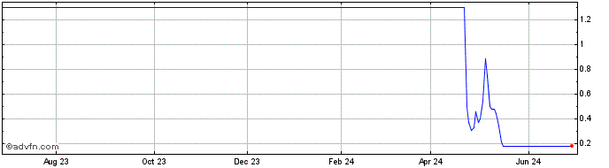 1 Year GRAZZIOTIN PN  Price Chart