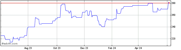 1 Year CME  Price Chart