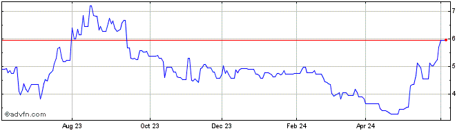 1 Year Clover Health Investments  Price Chart