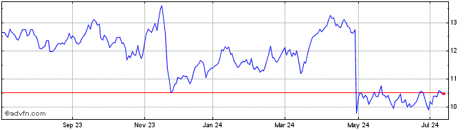 1 Year CEMIG PN  Price Chart