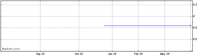 1 Year COPEL ON Share Price Chart