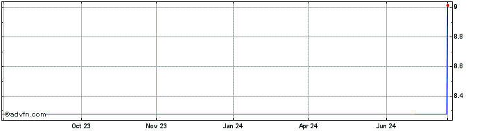 1 Year COPEL ON Share Price Chart