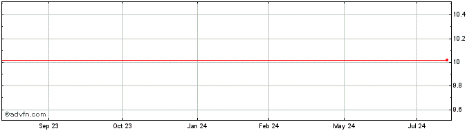 1 Year COPEL PNB  Price Chart