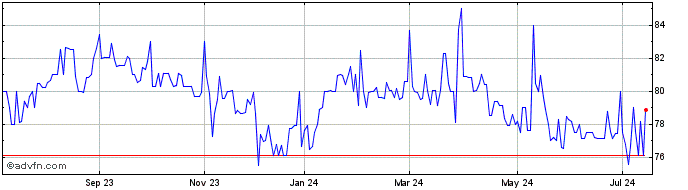 1 Year Caixa Rio Bravo Fundo DE...  Price Chart
