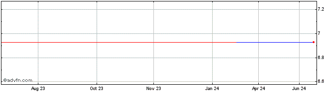 1 Year ALFA FINANC ON Share Price Chart