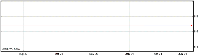 1 Year ALFA FINANC PN  Price Chart