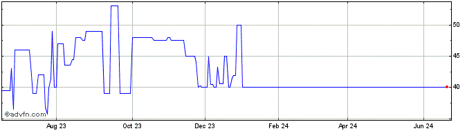 1 Year SEG AL BAHIA PN  Price Chart