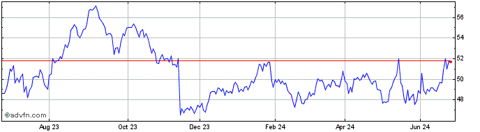 1 Year Cisco Systems  Price Chart