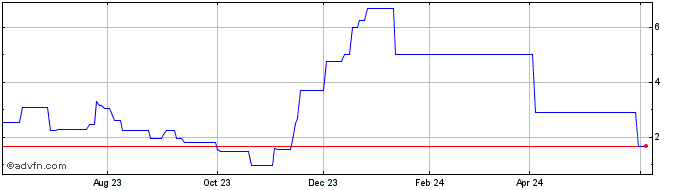 1 Year CSNAE160 Ex:15,26  Price Chart