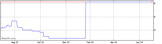 1 Year CSNAF11 Ex:9,54  Price Chart