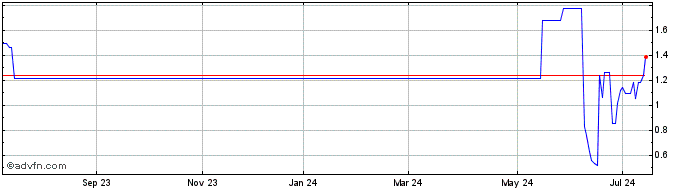 1 Year CSNAG126 Ex:11,94  Price Chart