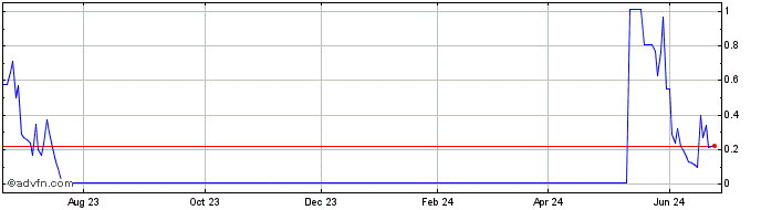 1 Year CSNAG141 Ex:13,44  Price Chart