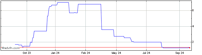 1 Year CSNAJ16 Ex:14,54  Price Chart