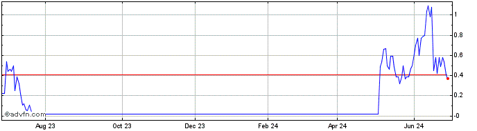 1 Year CSNAS136 Ex:12,94  Price Chart