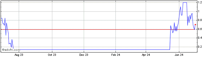 1 Year CSNAS141 Ex:13,44  Price Chart