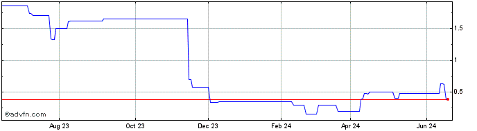 1 Year CSNAX137 Ex:11,19  Price Chart