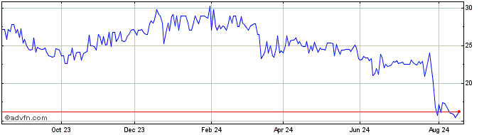 1 Year COSERN ON  Price Chart