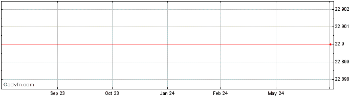 1 Year COSERN ON Share Price Chart