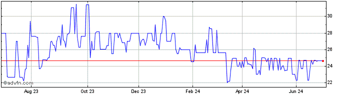 1 Year COSERN PNB  Price Chart
