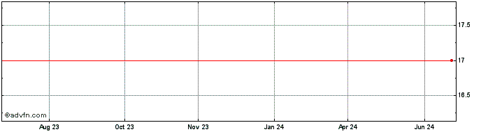1 Year KARSTEN PN  Price Chart
