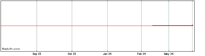 1 Year CITROPAR PNA PNA  Price Chart
