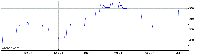 1 Year Cognizant DRN  Price Chart