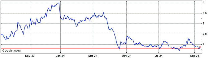 1 Year CVC BRASIL ON Share Price Chart