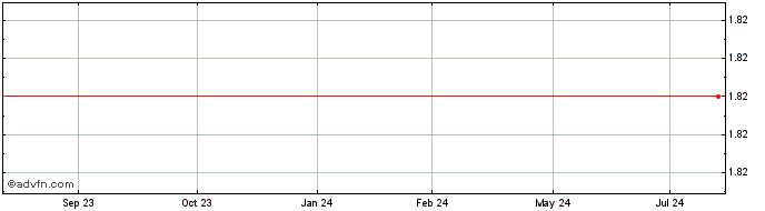 1 Year CVC BRASIL ON Share Price Chart