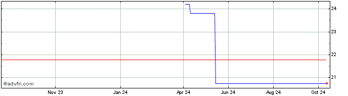 1 Year CYRELA REALT ON Share Price Chart