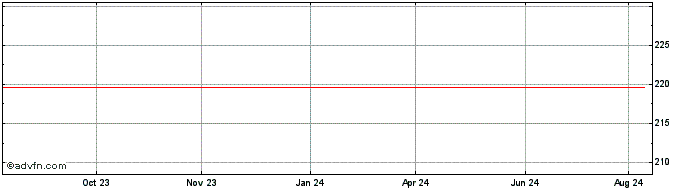 1 Year DELTA DRN  Price Chart