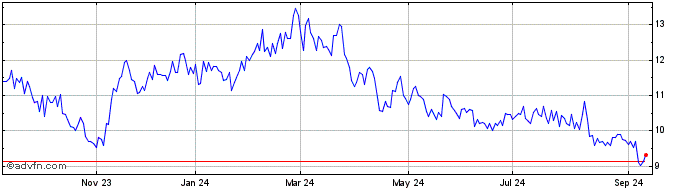 1 Year Dexxos Participacoes S.A ON  Price Chart