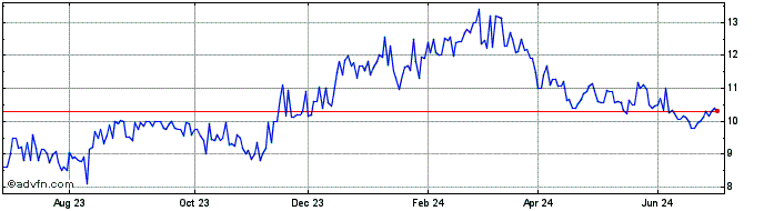 1 Year Dexxos Participacoes S.A PN  Price Chart