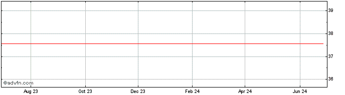 1 Year TWDC Enterprises 18  Price Chart